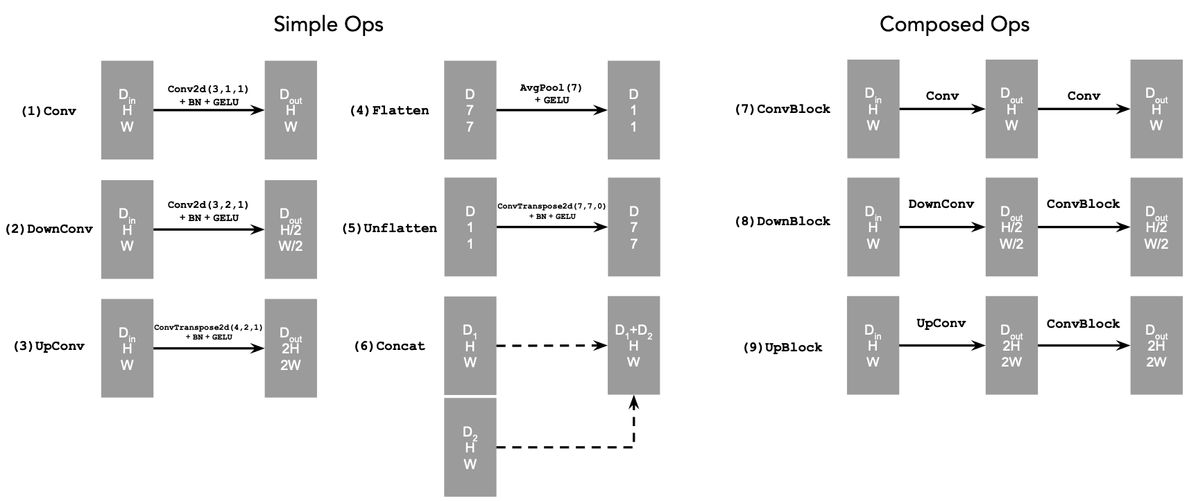 UNet Operations